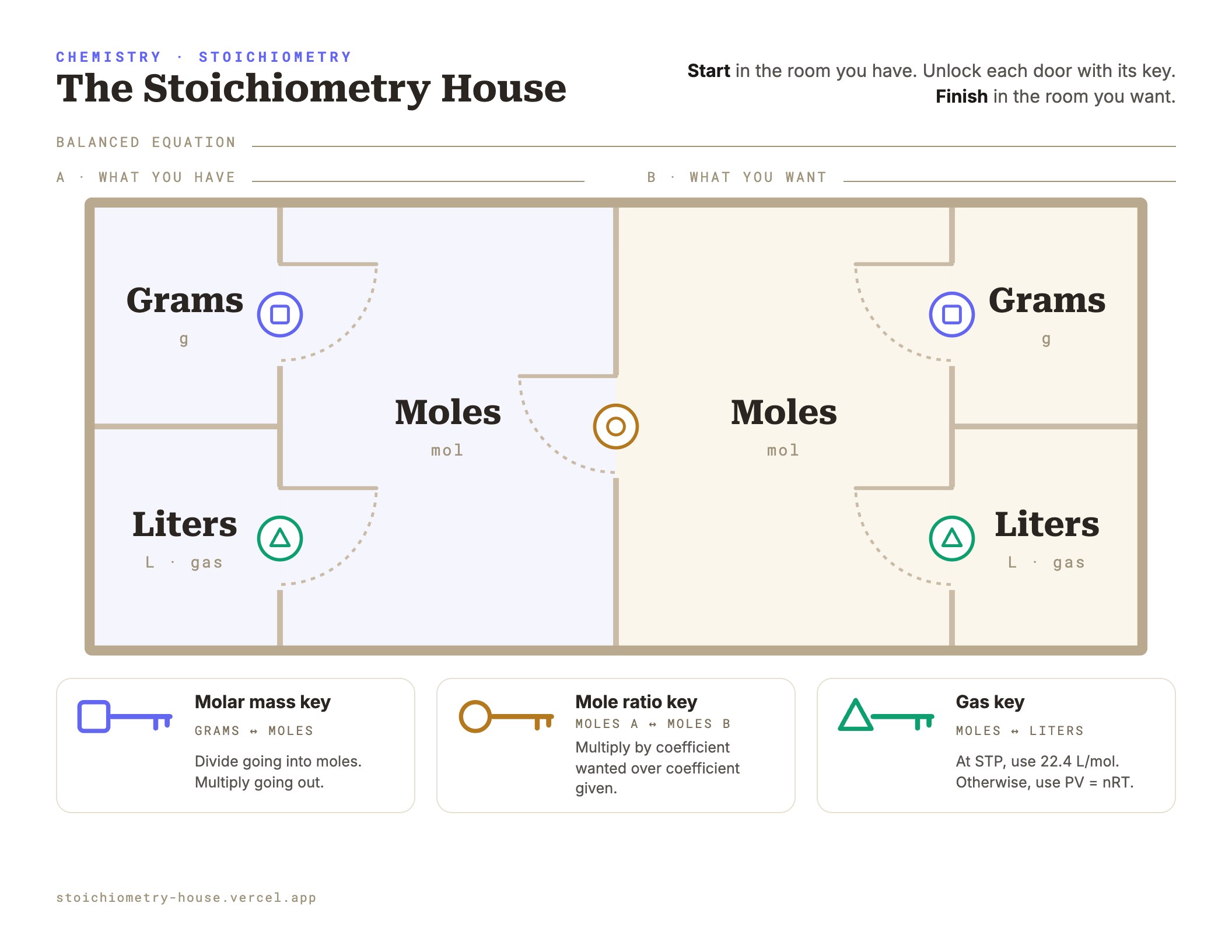 The Stoichiometry House sheet, with six rooms, five doors, and three keys